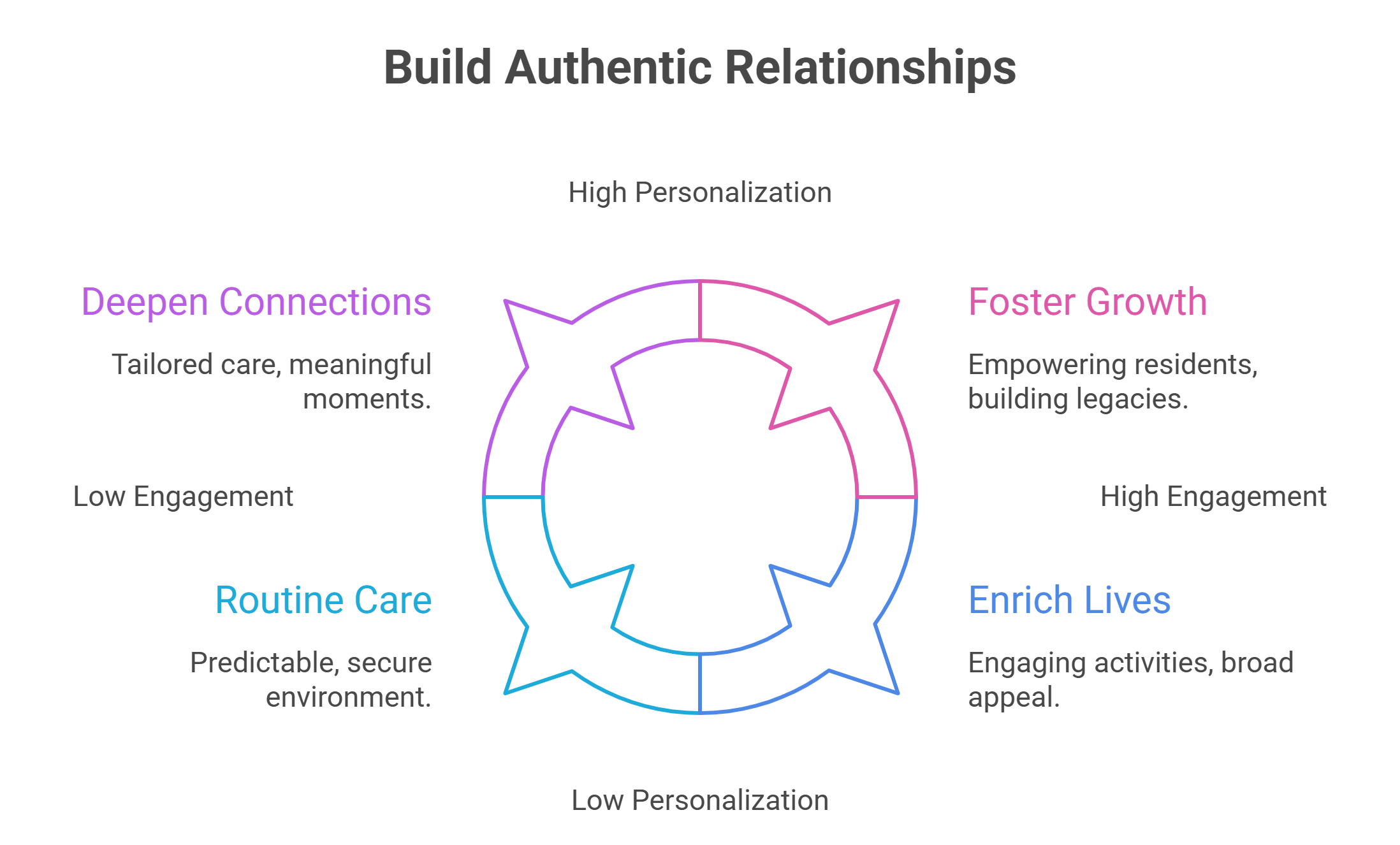 Seasons Memory Care Philosophy_ Embracing Authentic Relationships - visual selection