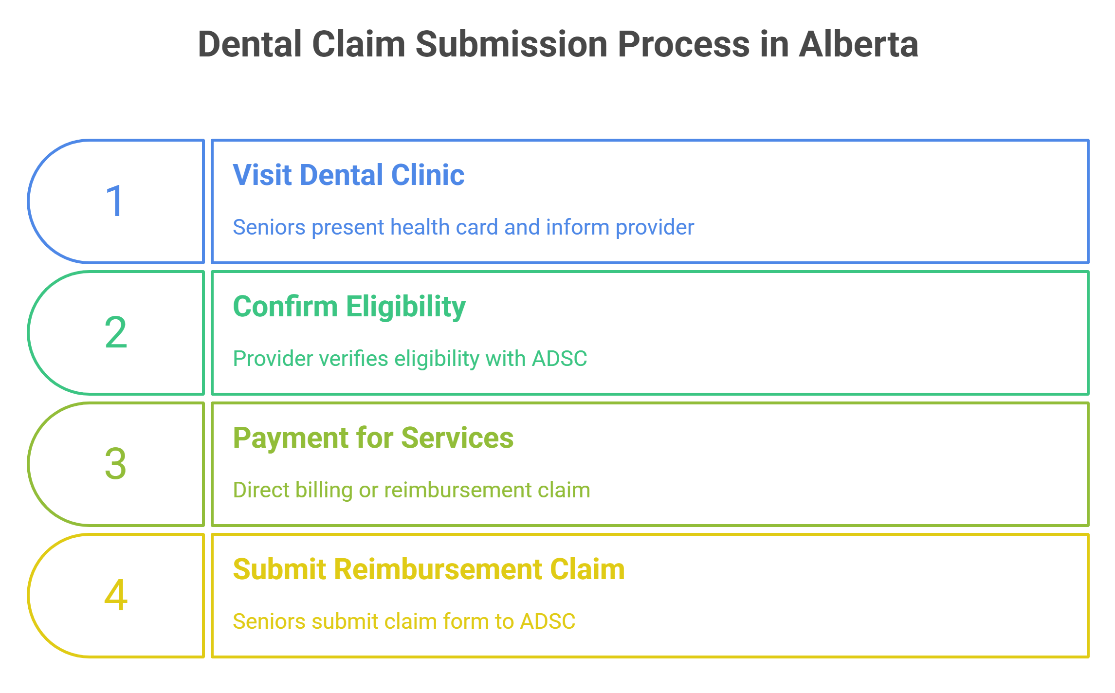 3 Steps To Submit a Dental Claim in Alberta - visual selection