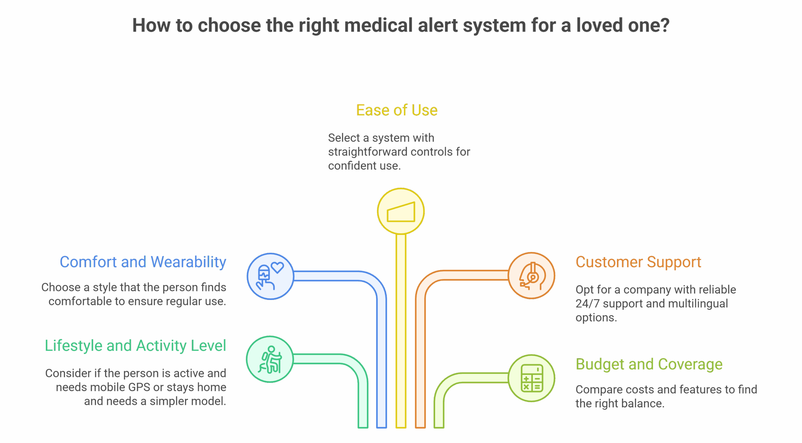 Additional Features and Considerations for Modern Medical Alert Systems - visual selection