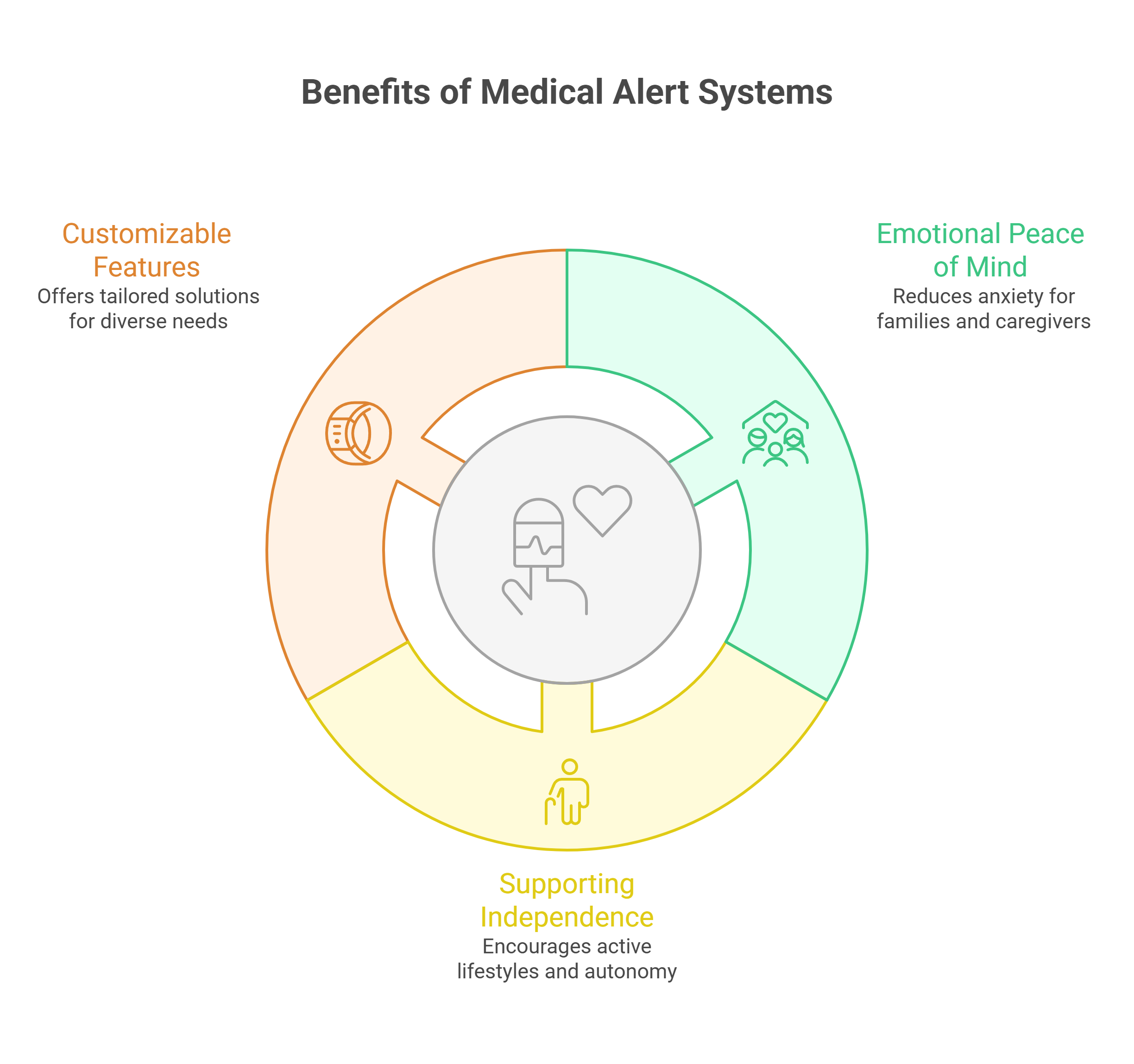 Benefits of Medical Alert Systems