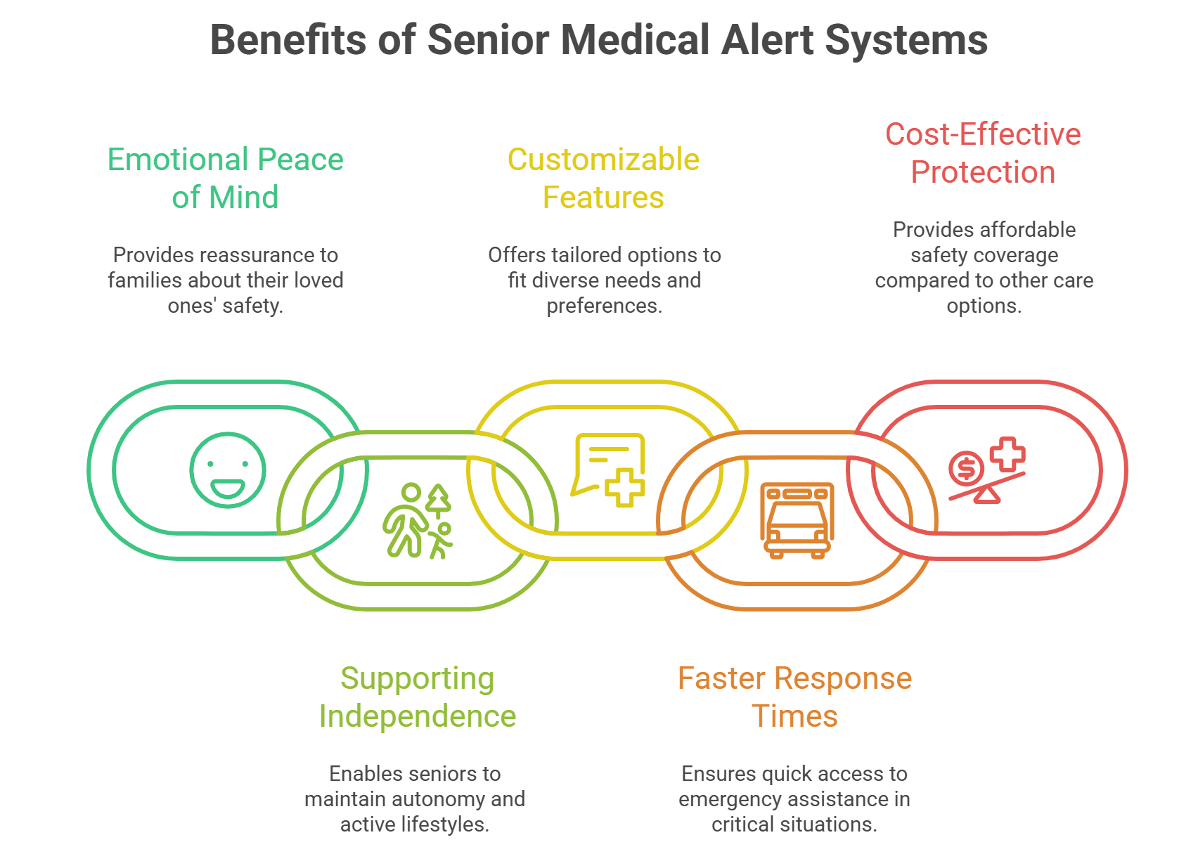 Benefits of Senior Medical Alert Systems in Canada - visual selection